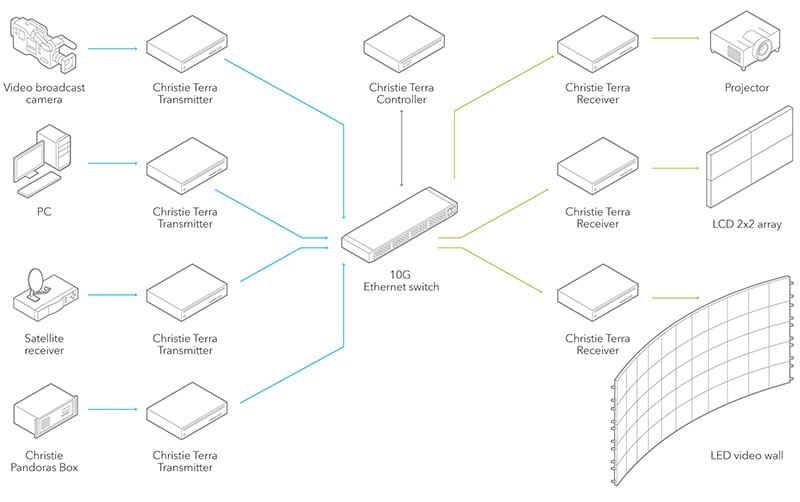 Christie Terra workflow diagram