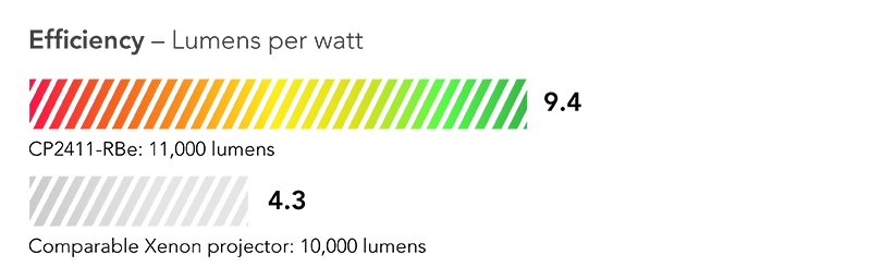 9.8% more efficient than competing model in its class