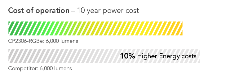 Cost shown as percentage: 9.7% lower cost of operation on average than highest efficiency competitive model
