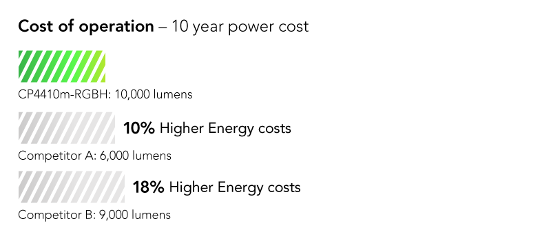 Cost shown as percentage: 10% lower cost of operation on average than leading competing model in its class
