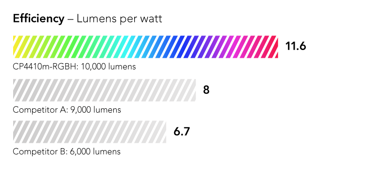 Efficiency shown as percentage: 45% more efficient than leading competing model in its class