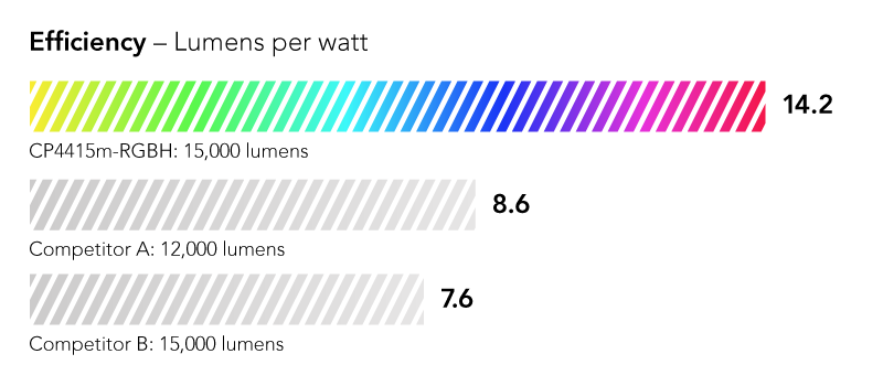 Efficiency shown as percentage: 30% more efficient than leading competing model in its class