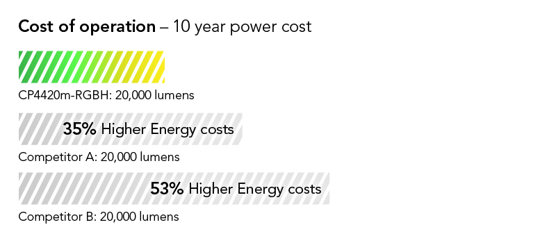 Cost shown as percentage: 35% lower cost of operation on average than leading competing model in its class