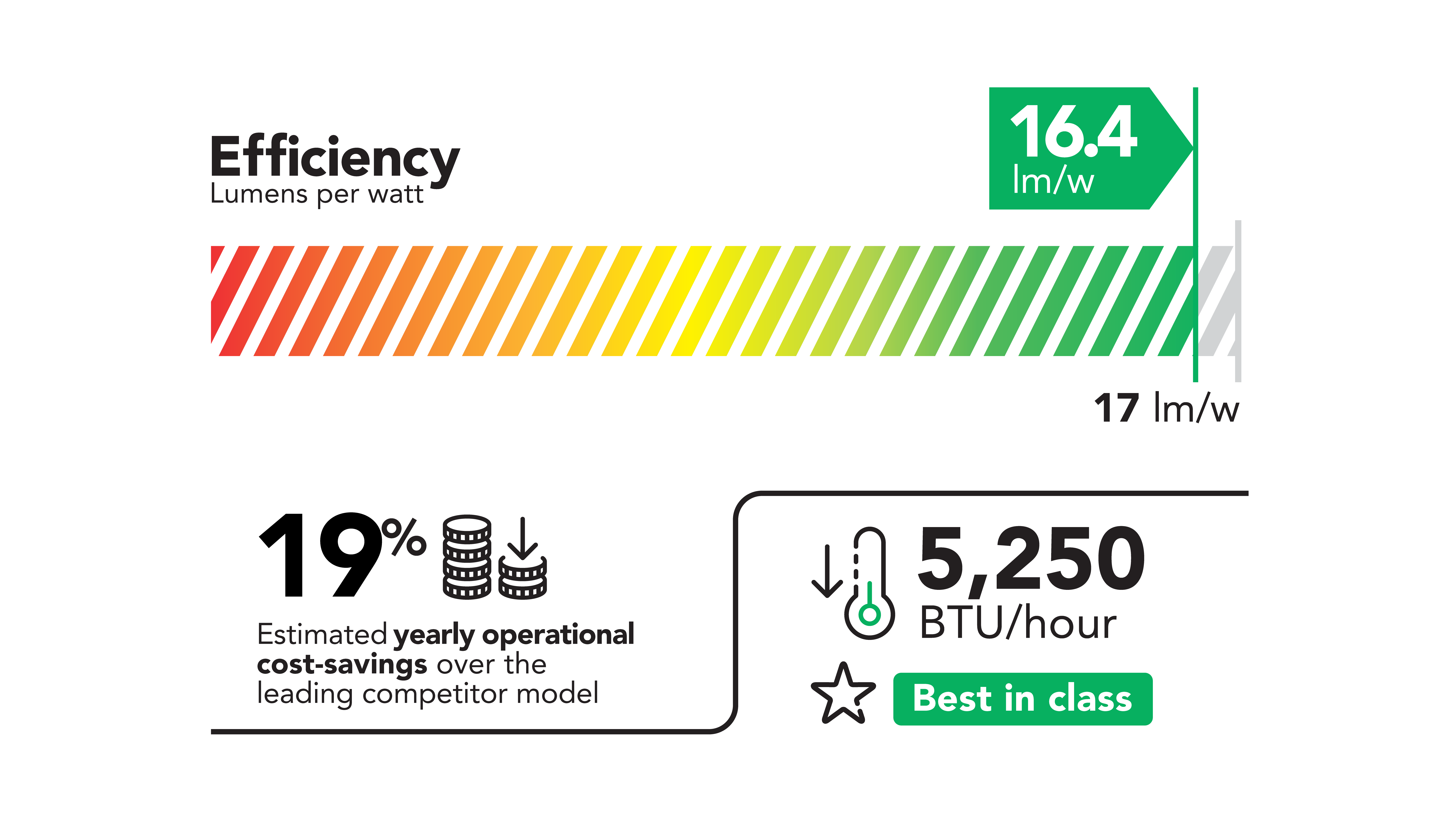 A diagram displaying the energy efficiency of the M 4K+25 RGB pure laser projector. It provides 16.4 lumens per watt, 5,250 BTU/hour, and 19% estimated yearly operational cost-savings over the leading competitor model.