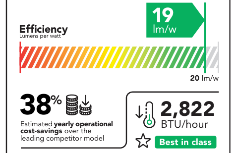 A diagram displaying the energy efficiency of the M 4K15 RGB projector. It provides 19 lumens per watt,2,822 BTU/hour, and 38% estimated yearly operational cost-savings over the leading competitor model.