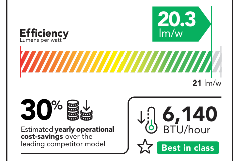 A diagram displaying the energy efficiency of the Griffyn 4K35-RGB projector. It provides 20.3 lumens per watt, 6,140 BTU/hour, and 30% estimated yearly operational cost-savings over the leading competitor model.