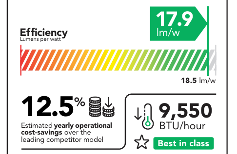 A diagram displaying the energy efficiency of the Griffyn 4K50-RGB projector. It provides 17.9 lumens per watt, 9,550 BTU/hour, and 12.5% estimated yearly operational cost-savings over the leading competitor model.