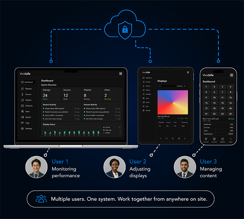 Multi-user control from any device