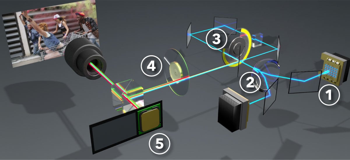 How laser phosphor projection works