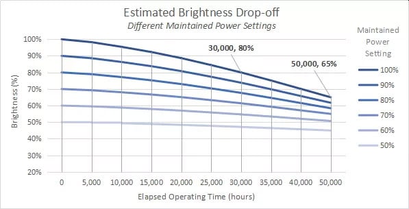 X-Y axis chart showing the effect on brightness over the course of operating hours