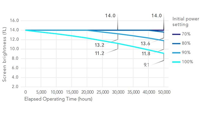 Maintaining brightness: Starting at different power levels, using LiteLOC to maintain brightness