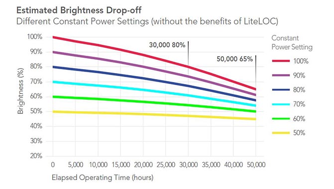 The graph above shows the laser output degradation for six different constant power settings.