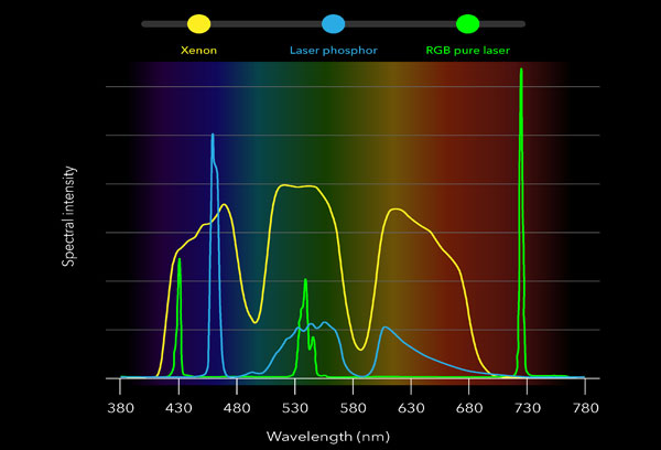 Color from Triple Laser Projector vs Single Laser/Laser Phosphor