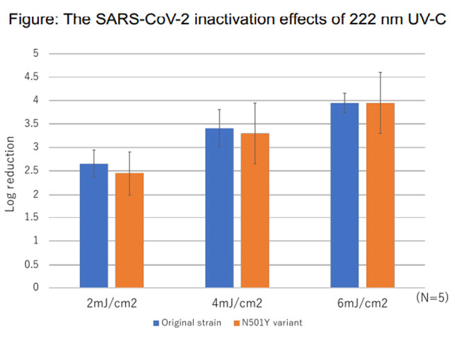 Research Confirms Ushio’s Care222® Far UV-C Technology Is Effective Against a Variant of SARS-CoV-2, the Virus That Causes COVID-19