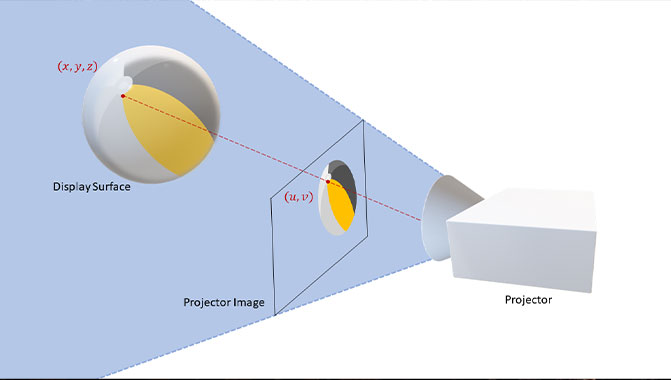 A visual display is generated from the projected light of a 2D rendering onto a 3D surface. A pixel coordinate (u, v) in the 2D projector image is mapped to a 3D coordinate (x, y, z) on the display surface.