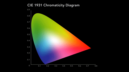 An animated gif showing RGB laser projection reaching 95% of the Rec. 2020 color spectrum