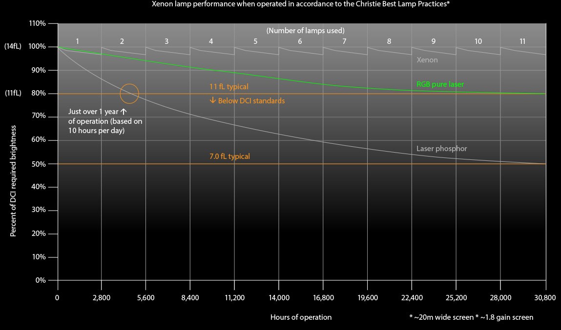 A graph comparing the brightness degredation over time of Xenon, laser phosphor, and RGB pure laser projection