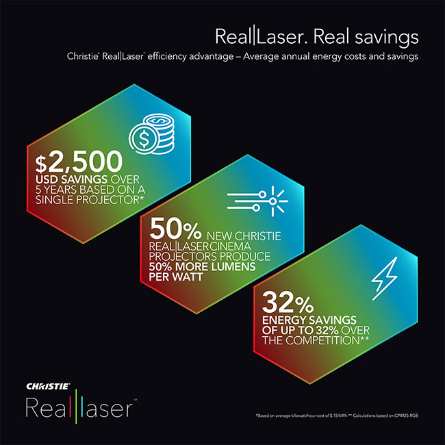 a visual illustrating the average annual energy costs and savings with Real|Laser