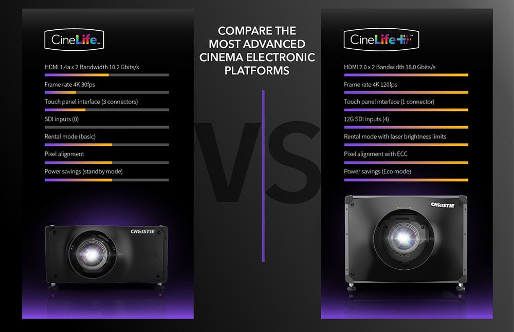A comparison table showing the features of CineLife vs. CineLife+ electronics