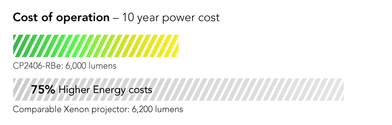 25% lower cost of operation on average than highest efficiency competitive model