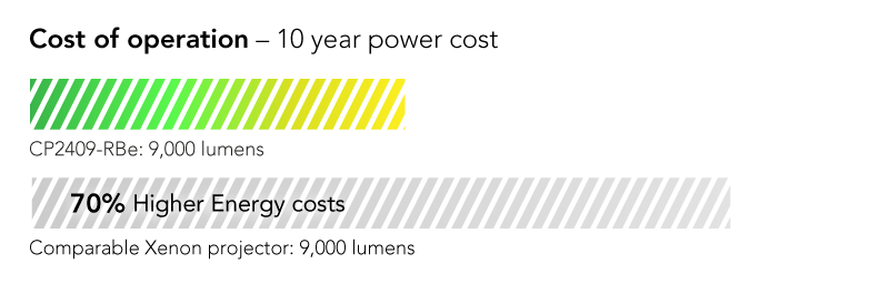 41% lower cost of operation on average than highest efficiency competitive model