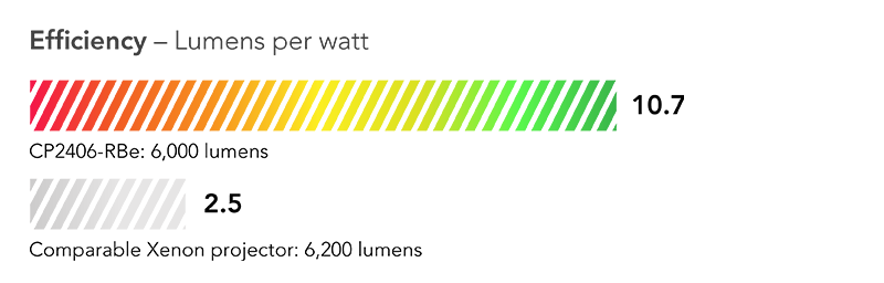 9.8% more efficient than competing model in its class