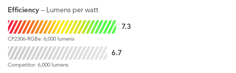 Efficiency shown as percentage: Greater than 8.2% more efficient than competing model in its class