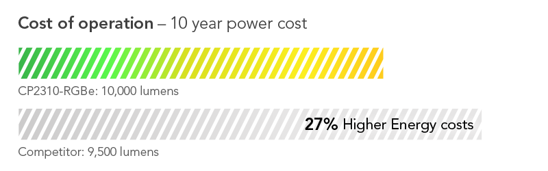 Cost shown as percentage: 27% lower cost of operation on average than competing model in its class