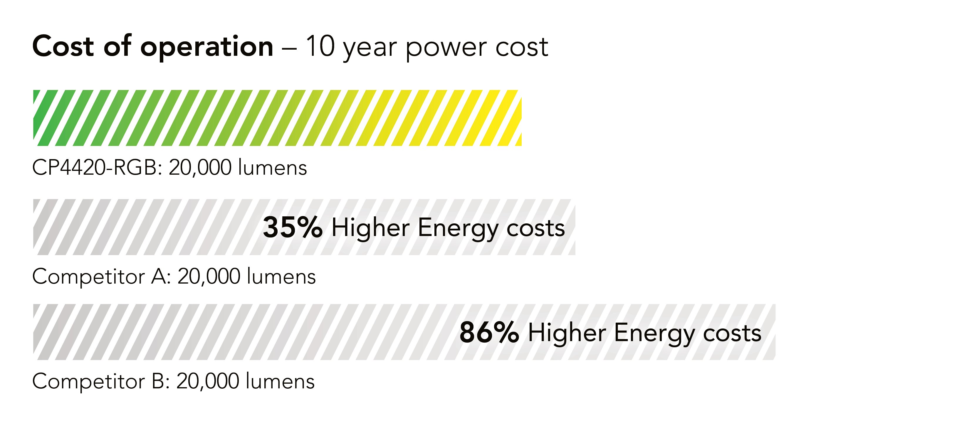 Cost shown as percentage: 11% lower cost of operation on average than leading competing model in its class