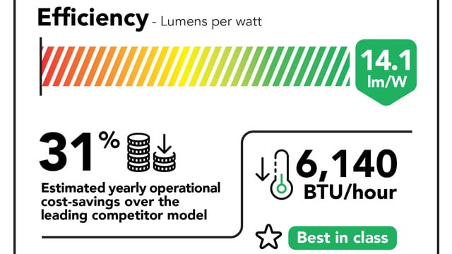 A diagram displaying the energy efficiency of the M 4K25 RGB pure laser projector. It provides 14.1 lumens per watt, 6,140 BTU/hour, and 31% estimated yearly operational cost-savings over the leading competitor model.
